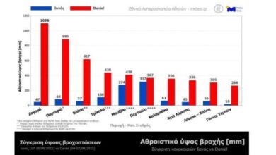 Κακοκαιρία Daniel: Πολλαπλάσια τα ύψη βροχόπτωσης σε σχέση με τον Ιανό