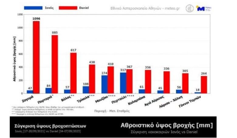 Κακοκαιρία Daniel: Πολλαπλάσια τα ύψη βροχόπτωσης σε σχέση με τον Ιανό